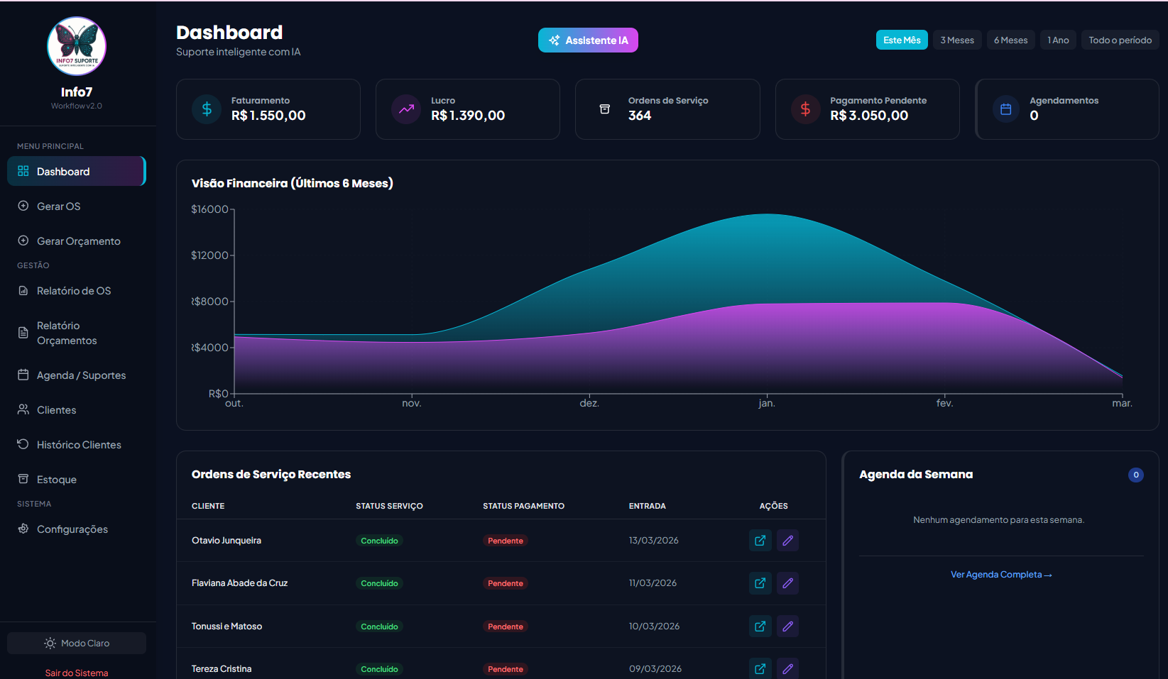 Dashboard Info7, Sistema de gestão com IA